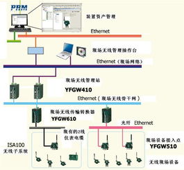 方原柏 橫河電機(jī)工廠范圍現(xiàn)場無線系統(tǒng)的通信系統(tǒng)開發(fā)集成實踐與展望